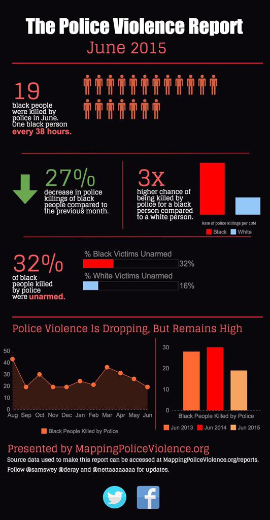 #BlackLivesMatter Tweets 7.13