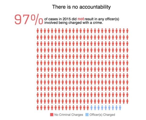 Police killed at least 336 black people in 2015