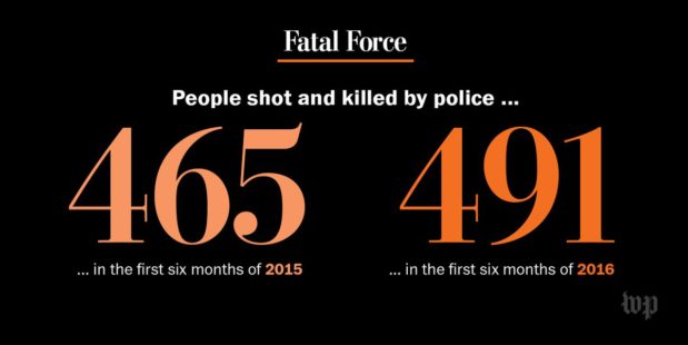 Fatal police shootings in 2016 are up nearly 6 percent compared to the same period last year