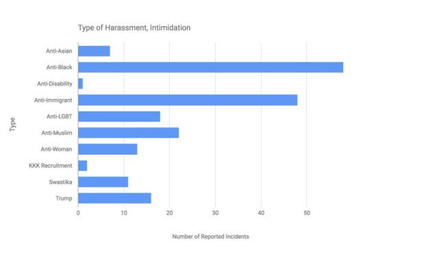 200+ incidents of hate since Election Day documented by Southern Poverty Law Center.