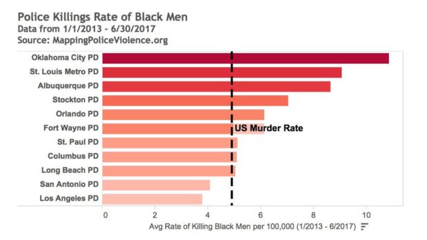 Many of America’s police departments kill black men at higher rates than the US murder rate
