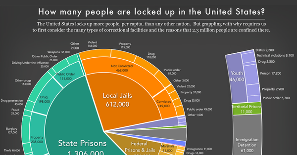 76% of people currently incarcerated in America’s jails have not been convicted of a crime and most are there because they cannot afford bail.