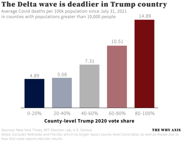 @samswey Republicans have spent the past year blaming Democrats for rising murder rates. Yet more Americans die from Covid every *4 days* as the total increase in murders reported last year. Scale of death fueled by GOP is astronomical, everything else a drop in the bucket by comparison.