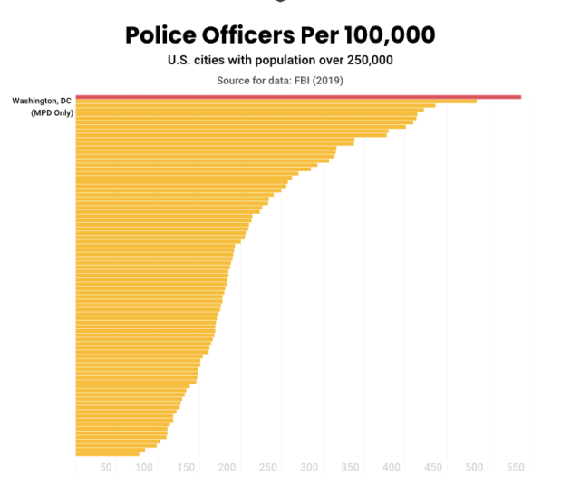 We’re the most policed city in the U.S. How many police officers are enough?