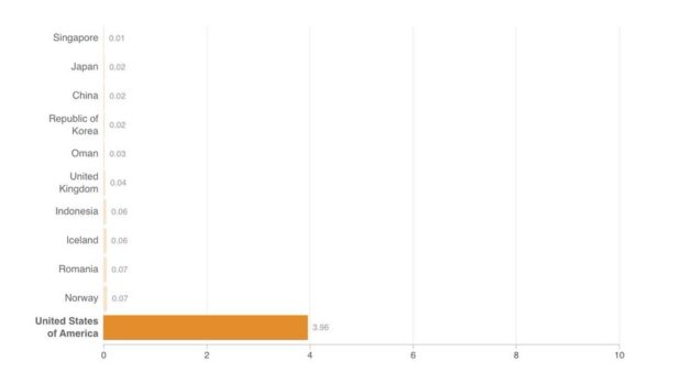 These charts show how the U.S. gun violence death rate compares to other countries worldwide.