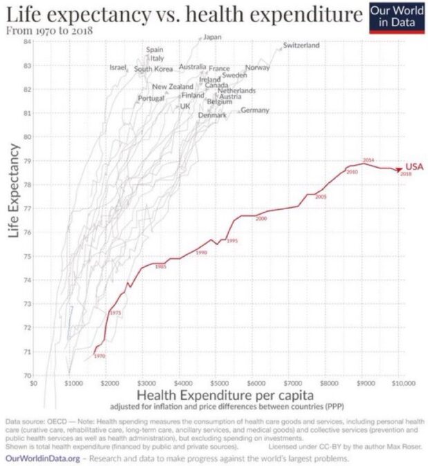 This is the result of us being the only developed nation with a for-profit health system. This is why I support universal healthcare & hope you will too.