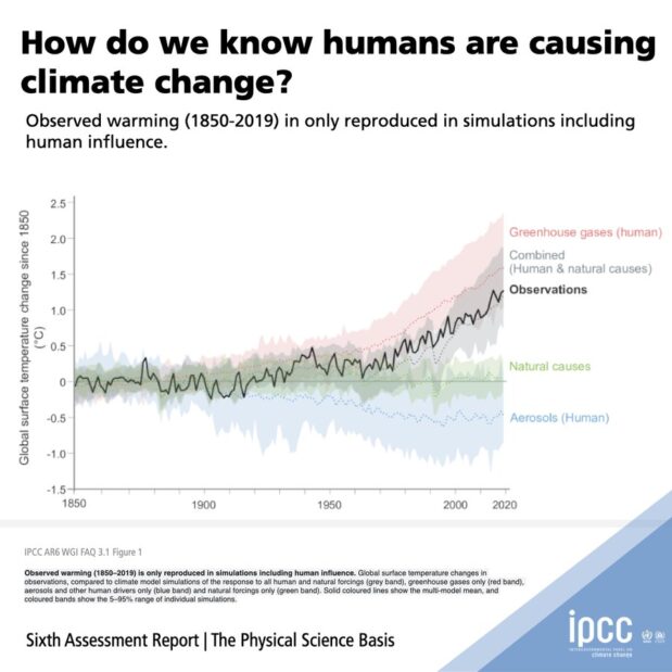 How do we know humans are responsible for #climatechange? IPCC’s Sixth Assessment Report shows that the dominant role of humans in driving recent climate change is clear. This is based on a synthesis of information from multiple lines of evidence.