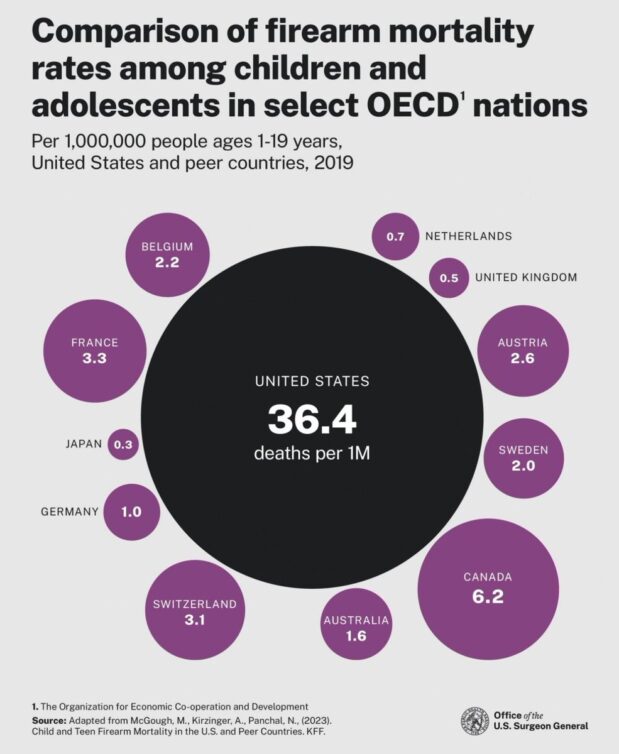 U.S. child/teen firearms death rates at 6x higher than Canada. U.S. rate is 30x higher than Germany. U.S. rate is 60x higher than UK. U.S. rate is 100x higher than Japan.