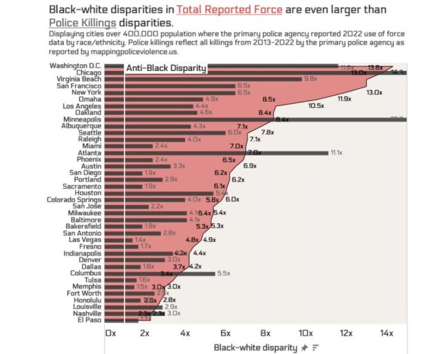 Police in nearly *every city* report using more overall force against Black people than white people, with DC police reporting the largest disparities among big cities. Disparities in overall police use of force are even more extreme than what has been reported in studies limited to deadly force incidents alone. https://policedata.org/findings