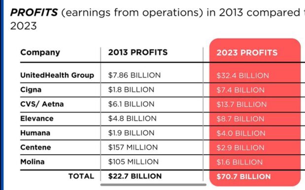 Last year the health insurance industry reported $70.7 billion in profits, while 41% of Americans are stuck with medical debt. Your medical debt is just a health insurance CEO’s profit. Pass Medicare for All.