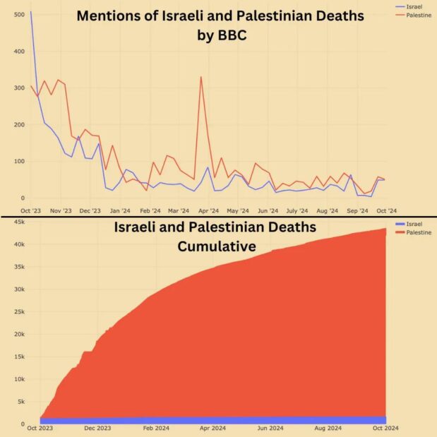 In BBC coverage, mentions of Israeli and Palestinians deaths competed for space since 7th October. That’s despite far more Palestinian deaths. There’s one exception – a huge spike in the mentions of Palestinian deaths in early April. The reason for this should disturb you.