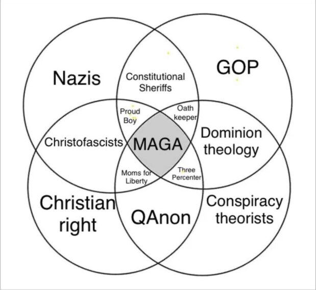 MAGA Venn Diagram