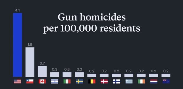 Yep, I’m going to “politicize” the FSU shooting because gun violence is political. The reason America has a 26 times higher gun homicide rate than any peer nation is because politicians care more about pandering to gun lobbyists than protecting their constituents.