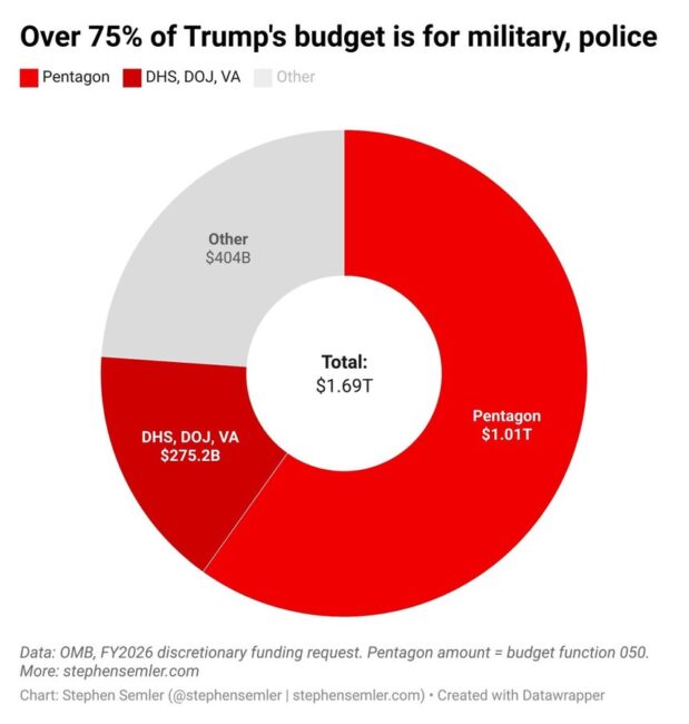 Donald Trump has proposed a 2026 budget. Over 75% is for law enforcement and the military.