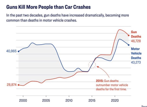 Gun violence has taken more lives than car crashes in recent years. And while we made cars safer with seatbelts, airbags, and laws — commonsense gun laws get stuck in political gridlock, despite overwhelming support. It’s time we treat gun violence like the public health crisis it is—and act to save lives.