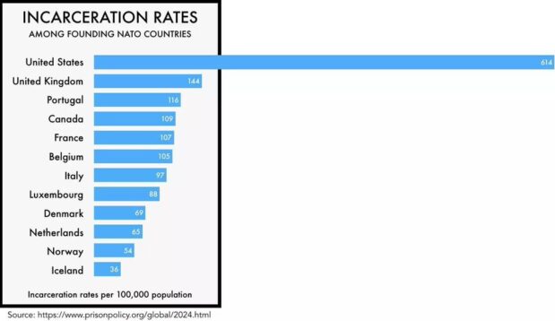 The US has the highest incarceration rate of any independent democracy on Earth, making it a leader in mass incarceration. Far too many people are locked up in the “land of the free.”